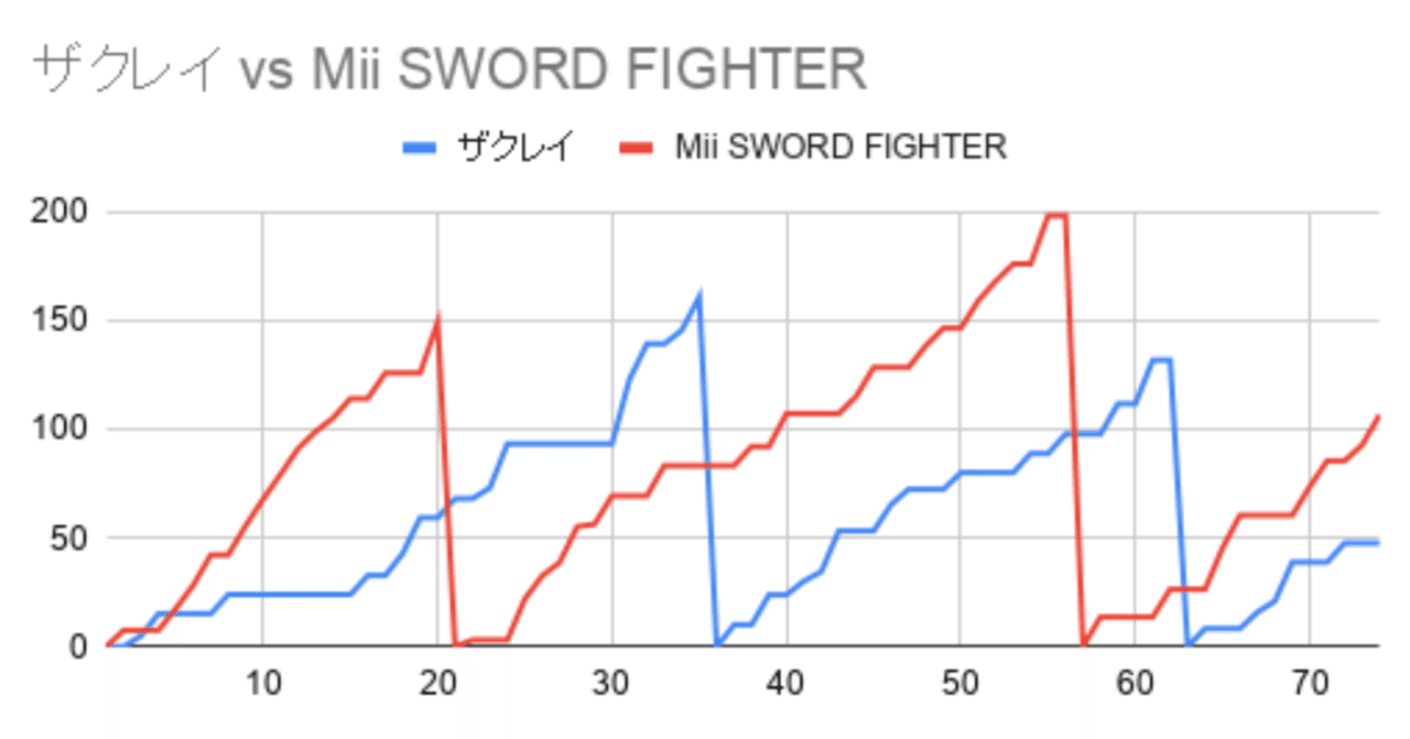 スマブラ ザ クレイ スマブラ 悲しみ もうleovsザクレイって見れないのかな オンラインだと遅延で話にならんし