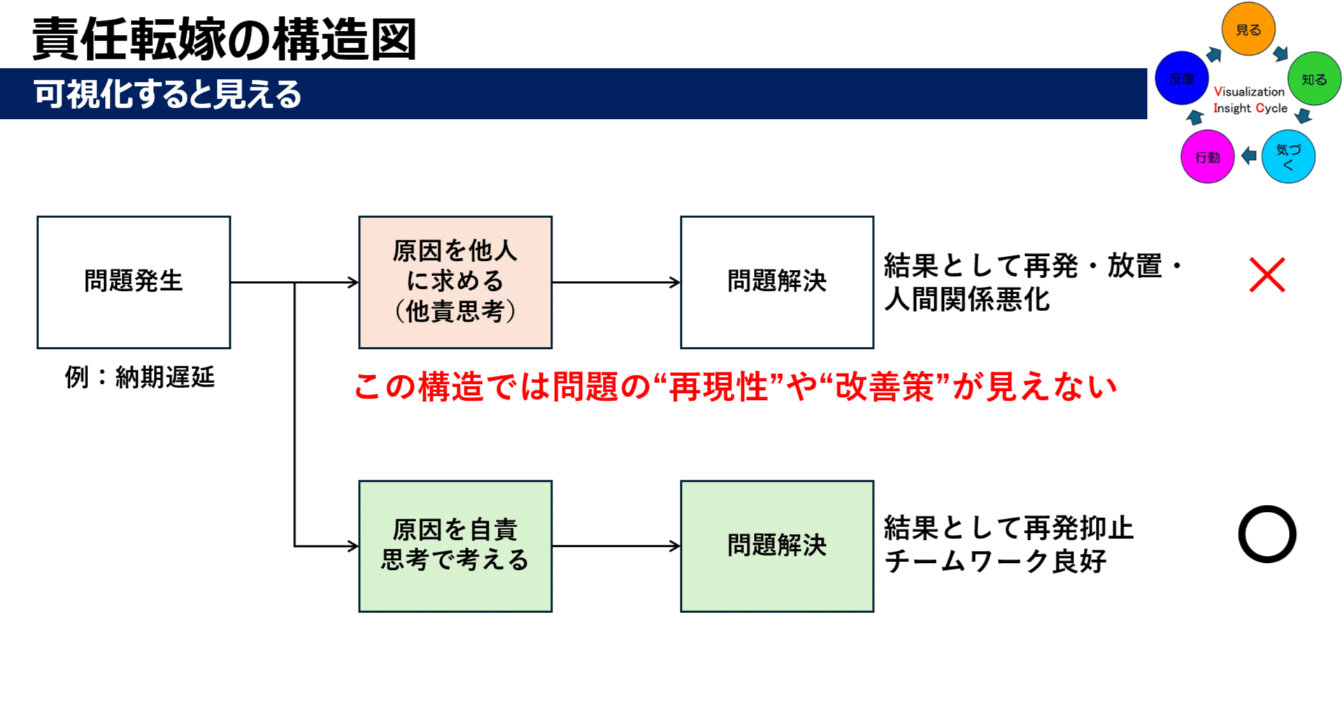 問題解決シリーズ 第5回】他人のせいにすると問題は解決しない― 責任転嫁がもたらす“停滞”というロス ―｜可視化総合研究所