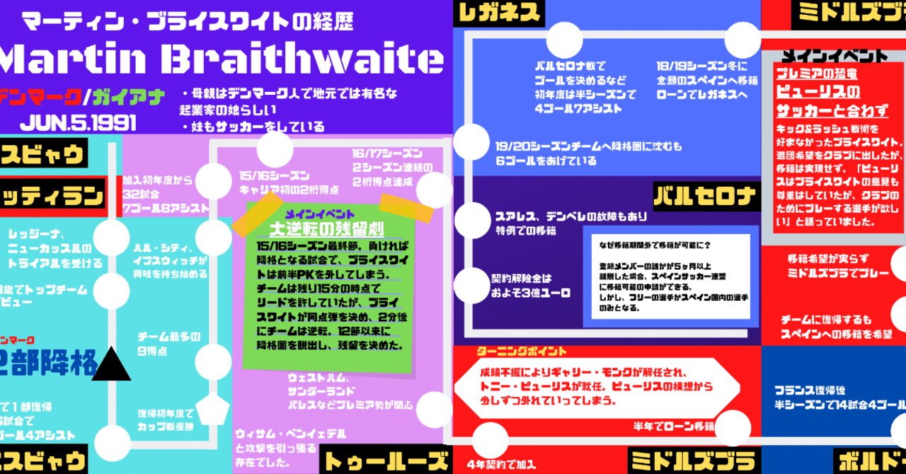 サッカー選手経歴図 Vol1 マーティン ブライスワイト ムキエレスタ Note サッカー選手経歴図 Vol1 マーティン ブライスワイト ムキエレスタ Note