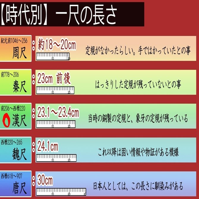 三国志 距離について 安良 Note