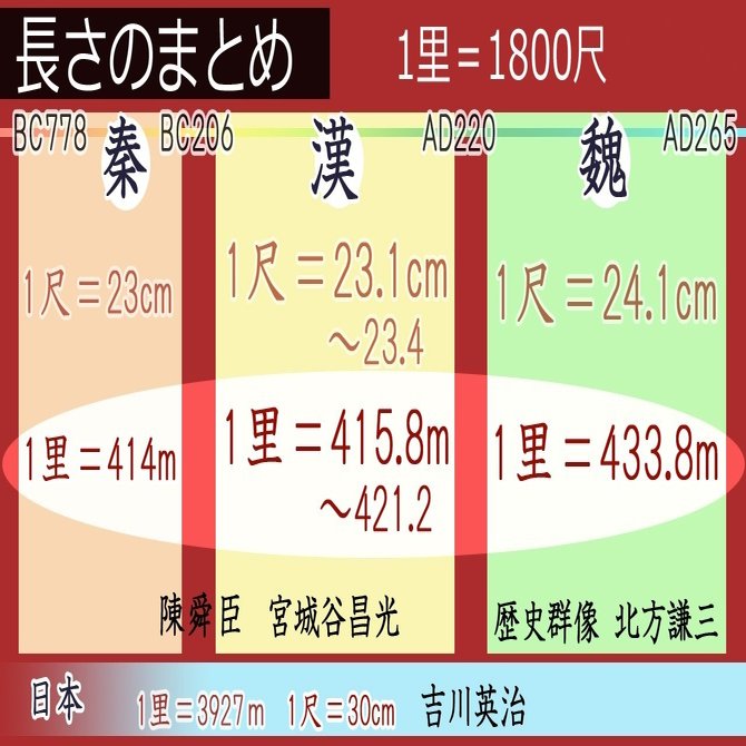 三国志 距離について 安良 Note