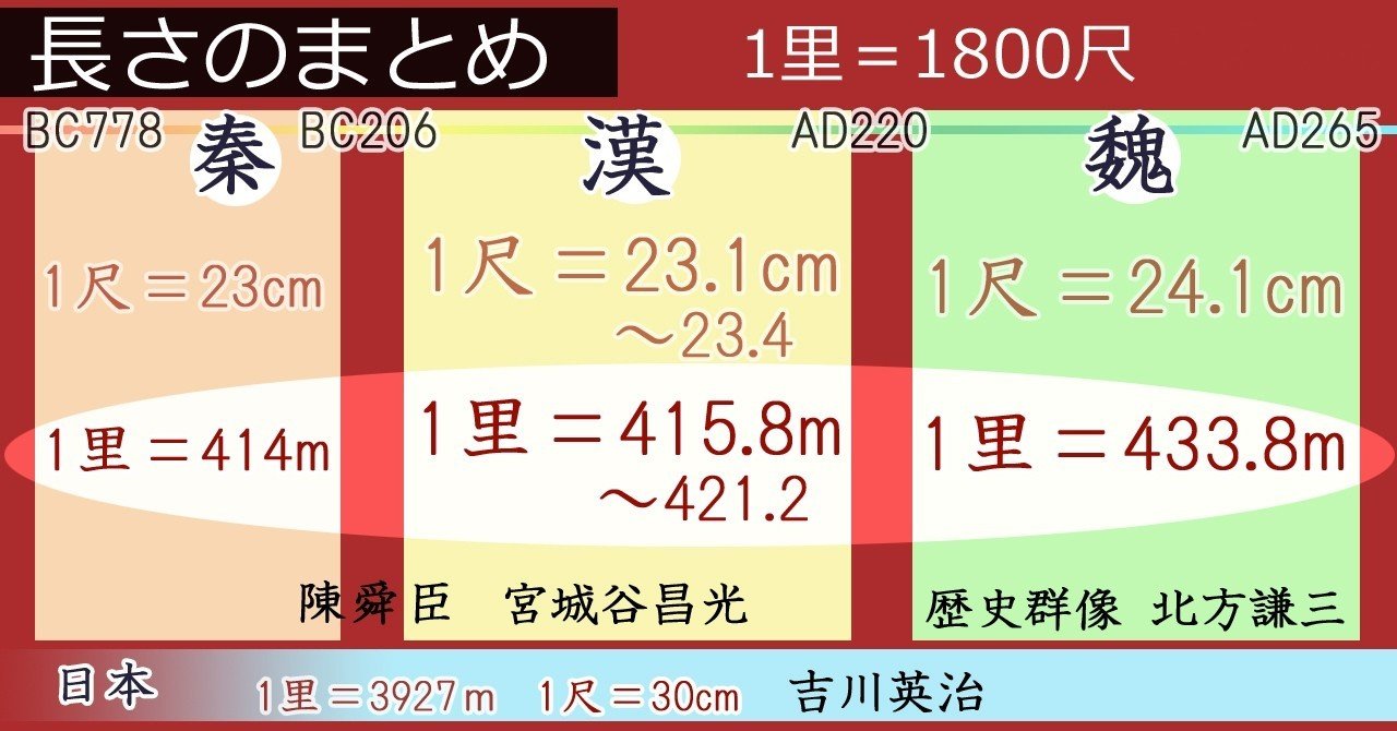 三国志 距離について 安良 Note 三国志 距離について 安良 Note