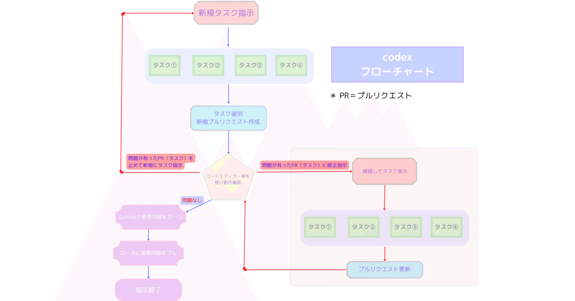 OpenAi Codexのメモ｜はじめの一歩