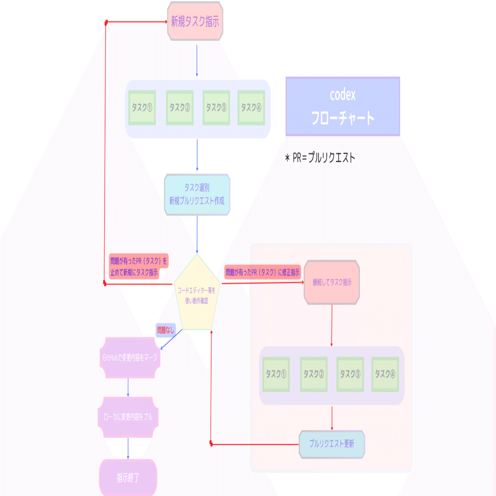 OpenAi Codexのメモ｜はじめの一歩