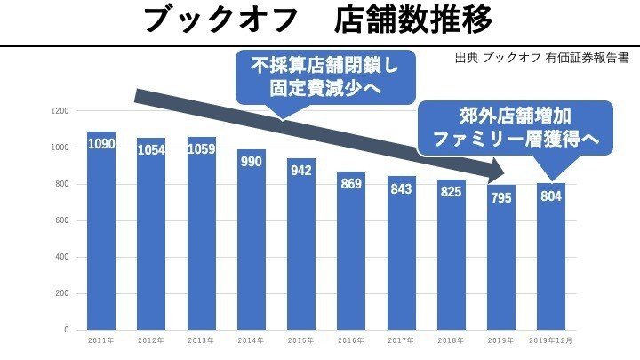 ブックオフ 店舗数推移