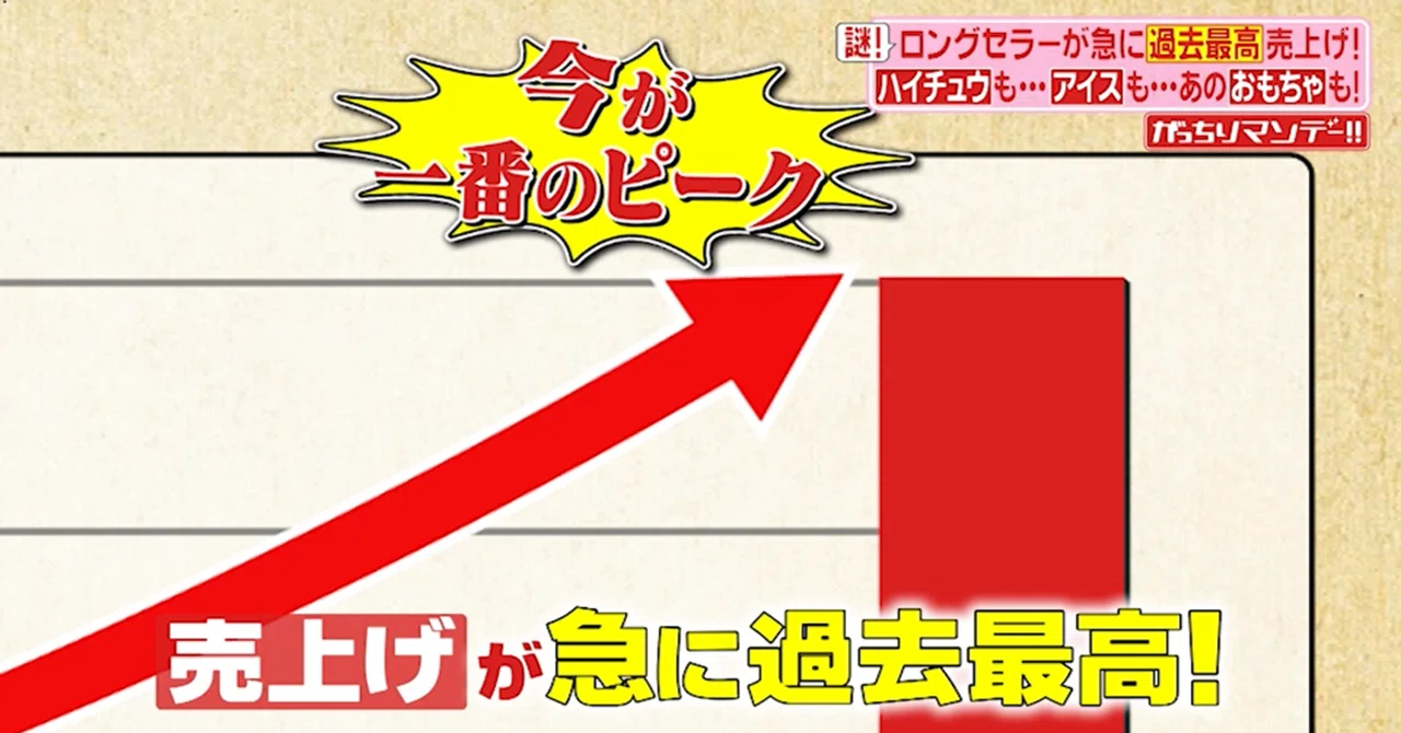 ロングセラーなのにここに来て急に過去最高売上げ！①「ハイチュウ