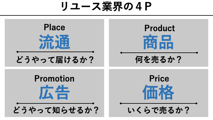 リユース業界の４P