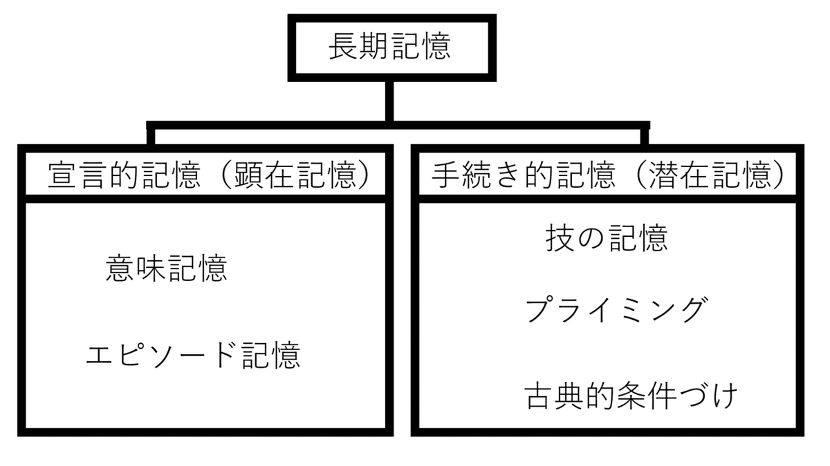 潜在記憶研究:意味記憶の枠組みから見た直接プライミング効果 記憶って