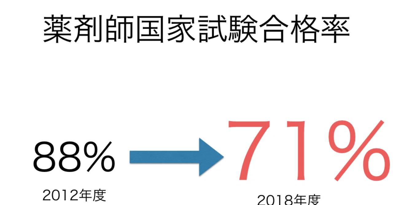 第106回】薬剤師国家試験不合格!!落ちてその後の就活【薬学部中退や国
