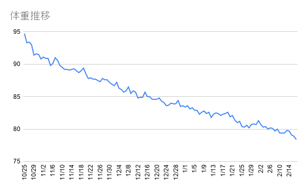 体重推移