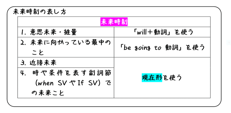 英文法解説 テーマ2 時制 第2回 未来形 と言ったらベテラン講師から皮肉られる タナカケンスケ プロ予備校講師 英語 Note 英文法解説 テーマ2 時制 第2回 未来形 と言ったらベテラン講師から皮肉られる タナカケンスケ プロ予備校講師 英語 Note