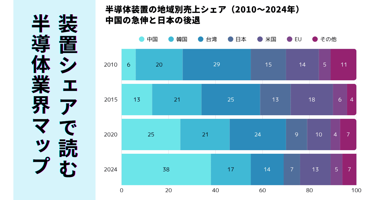 図解｜装置シェアで読む半導体業界マップ（2010〜2024）｜半導体