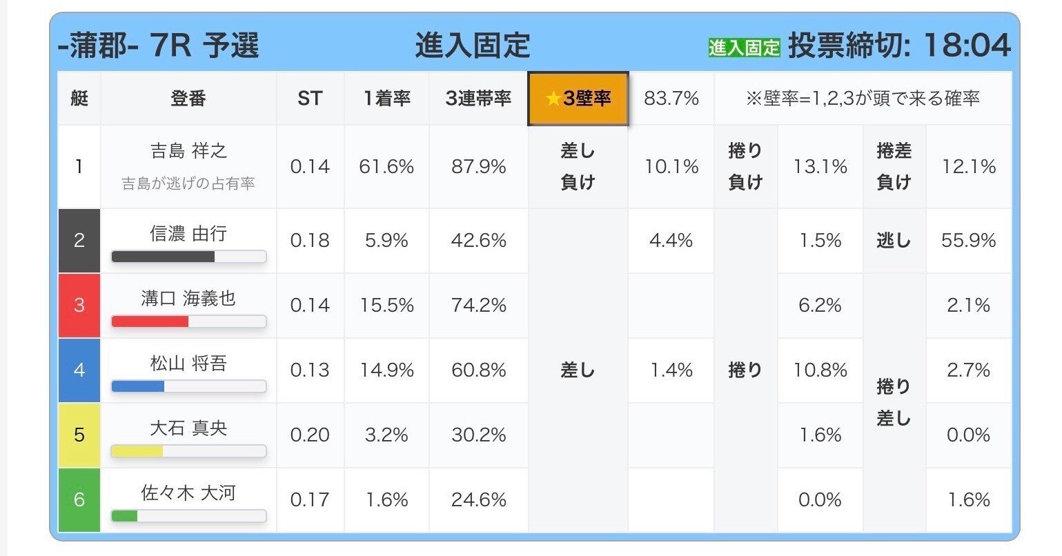 S📙蒲郡7R18:04📙スーパー💎1.5万勝負レース｜🚤ミリオン競艇