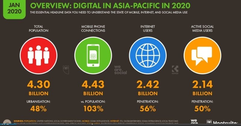 アジアとつながるソーシャルメディアプラットフォームとは(2020年版)