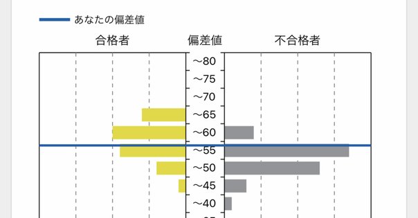 四谷大塚 志望校判定公開組分けテスト 4年生 2022年 2023年2024