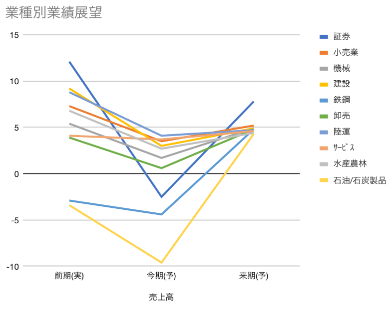 25.6.21四季報夏号 売上高&営業利益 来期V字回復の上位10業種