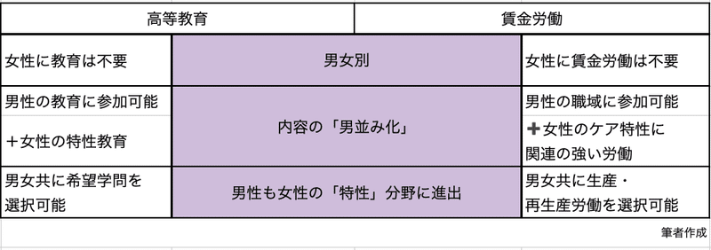第3章 高学歴女性の 男並み化 の歴史 しぇるみん Note 第3章 高学歴女性の 男並み化 の歴史 しぇるみん Note