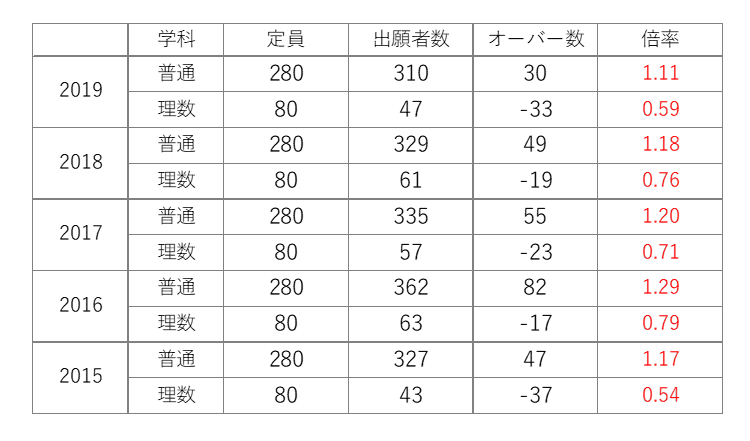 プロが解説 岐山高校の偏差値と内申 高校入試で合格するための方法 かずま ぎふ塾講師 Note