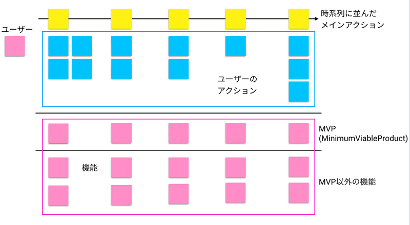 ユーザーストーリーマッピング