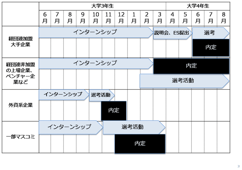 外資就活の始め方 就活スケジュール 桜 外銀女子の就活話 Note 外資就活の始め方 就活スケジュール 桜 外銀女子の就活話 Note