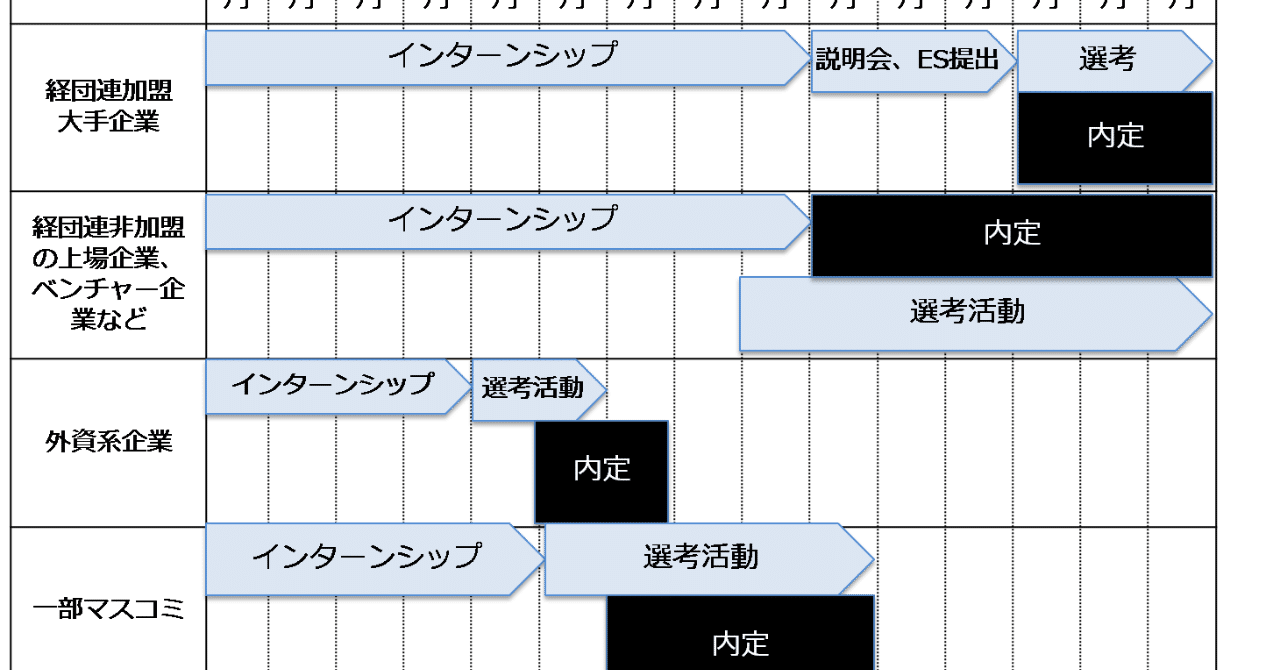 外資就活の始め方 就活スケジュール 桜 外銀女子の就活話 Note 外資就活の始め方 就活スケジュール 桜 外銀女子の就活話 Note