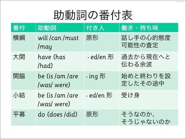 助動詞の番付表 年簡易版 Tmrowing Note