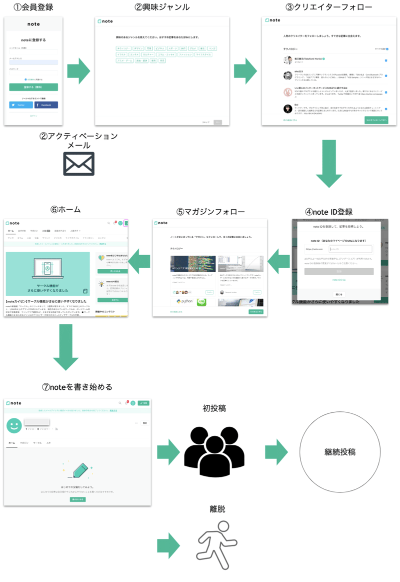 これからnoteを始めるクリエイターが離脱するポイントと対策を勝手に推察 とくきち Tokukichi Note これからnoteを始めるクリエイターが離脱するポイントと対策を勝手に推察 とくきち Tokukichi Note