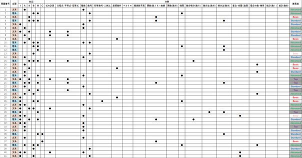 【微積・線形】東京科学大院 融合理工学系 院試解答 微積・線形】東京科学大学（旧東工大）環境・社会理工学院 融合