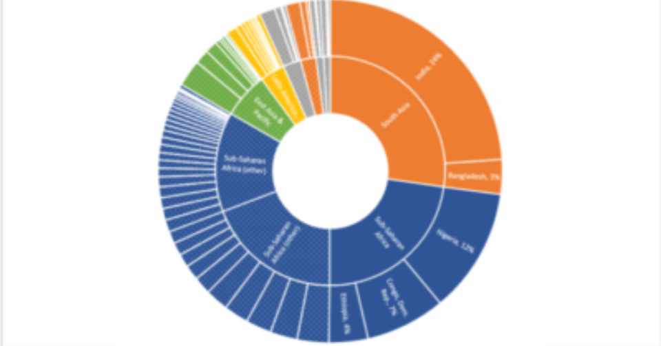 世界の貧困層の半数はたった5カ国に住んでいる By Ict For Development Jp I I Impact Note