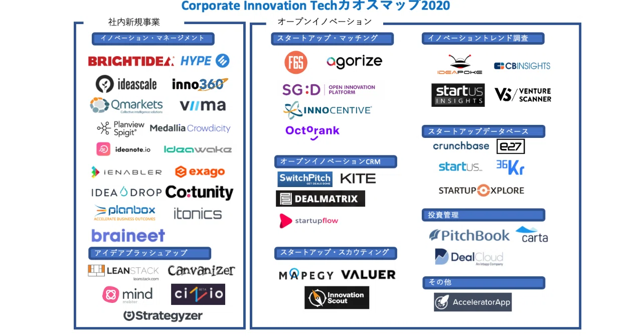 Corporate Innovation Techカオスマップ2020 Takeru Kawashima Note