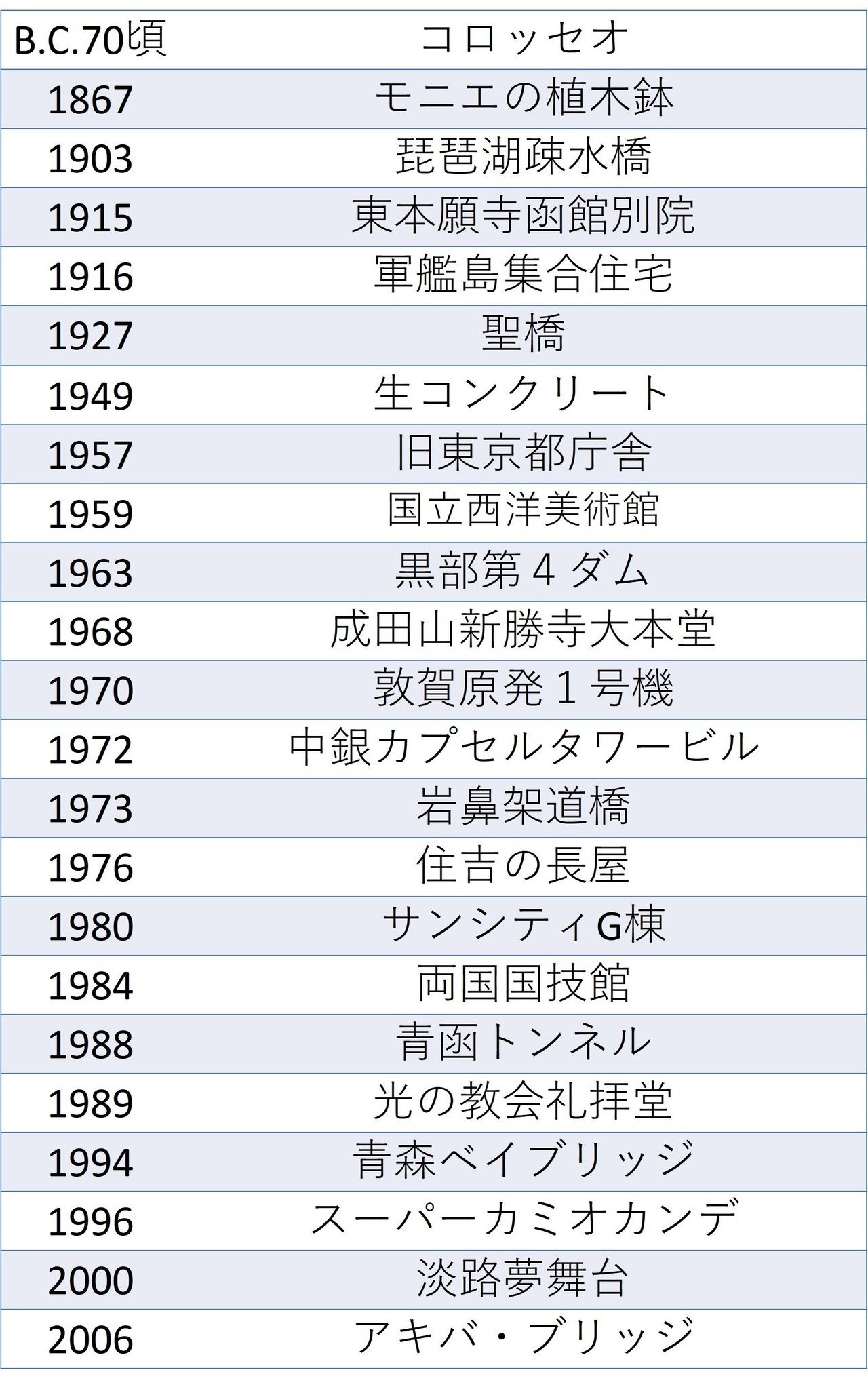 コンクリートの歴史｜E.Yasuda