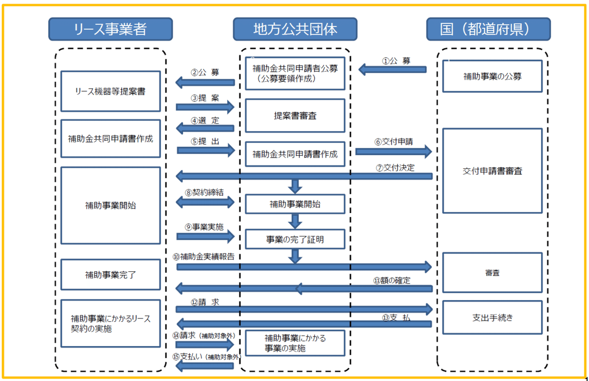 リース