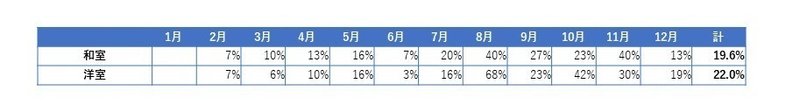 月別稼働率