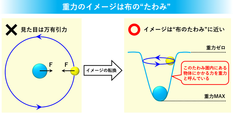 重力のイメージ