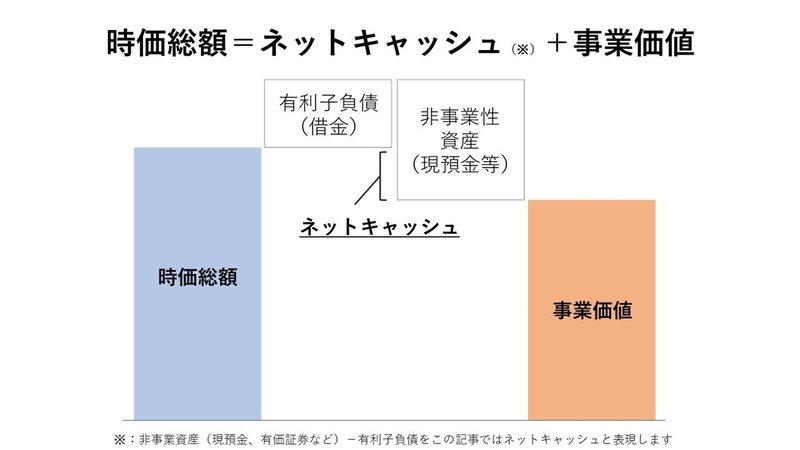 知っているとお得 投資家なら知っておくべき 時価総額 と 事業価値 の違い 数字に強くなるための勉強ノート Note