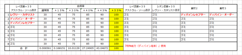 能力追加成功率 ５５ の使い道について 2 23 22 22修正済み Road To Crimson Phantom 初井佳乃 Note