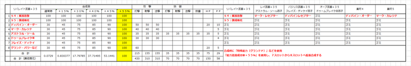 能力追加成功率 ５５ の使い道について 2 23 22 22修正済み Road To Crimson Phantom 初井佳乃 Note
