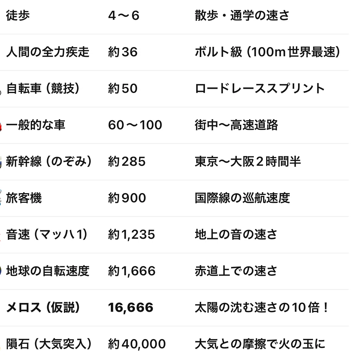 メロス 走る 速 さ