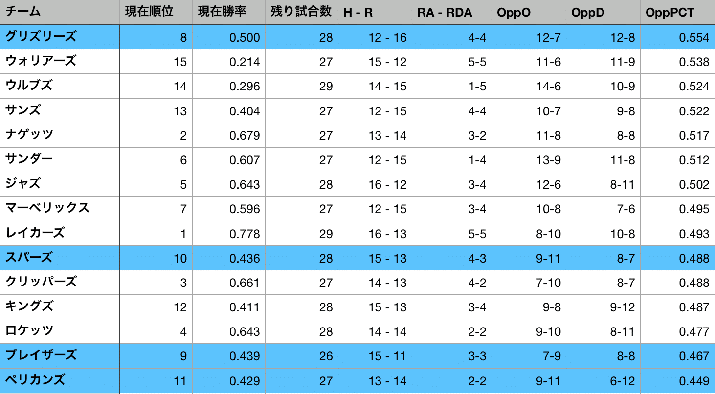 残りの試合日程から考える Nbaプレーオフ進出チーム予測 特にグリズリーズ ウィザーズ ペリカンズ M Nagaoka Note