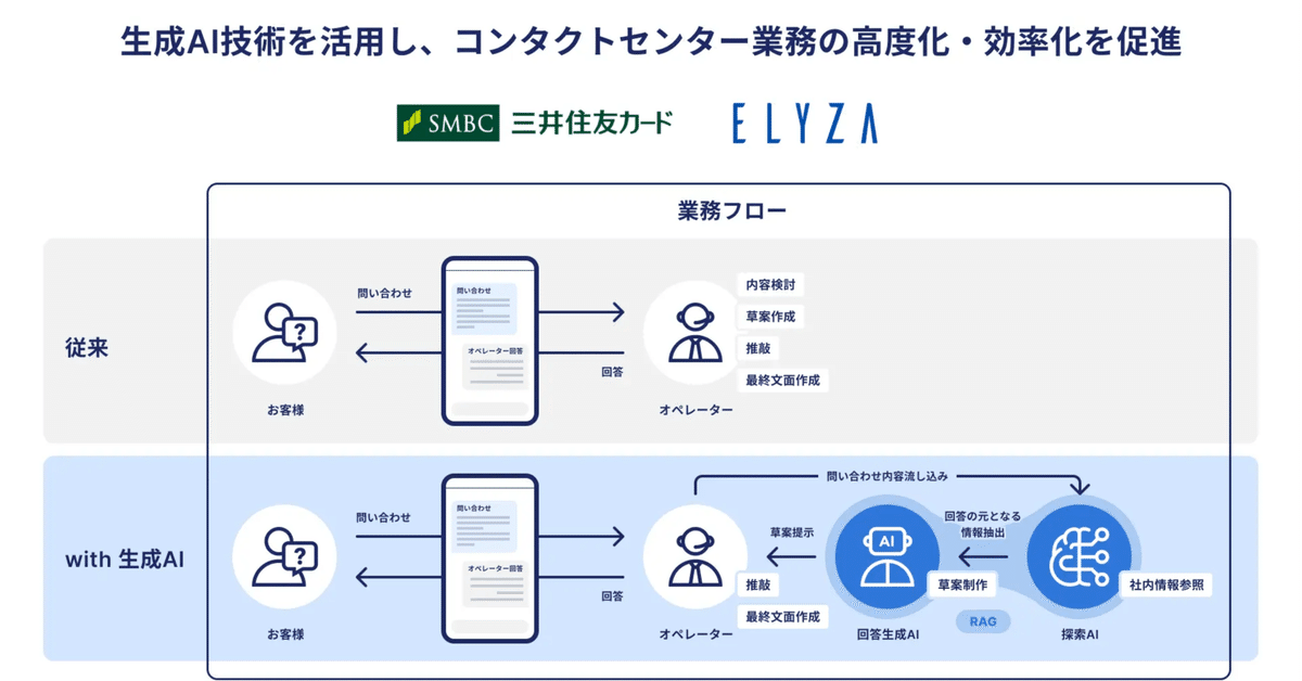 UnSeA様　ご相談ページ 社会実装】三井住友カード様に提供した生成AIのお客さまサポート