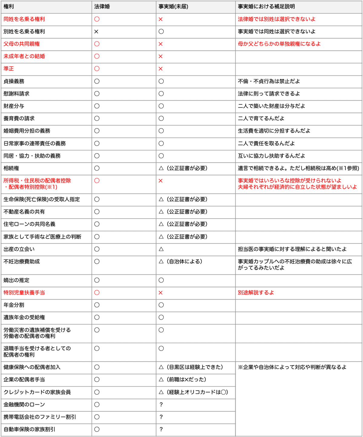 事実婚の権利 早見表