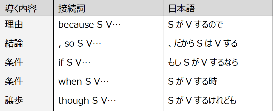 接続詞 3日間完成 Day1 やりなおし英語ｊｕｋｕ Note