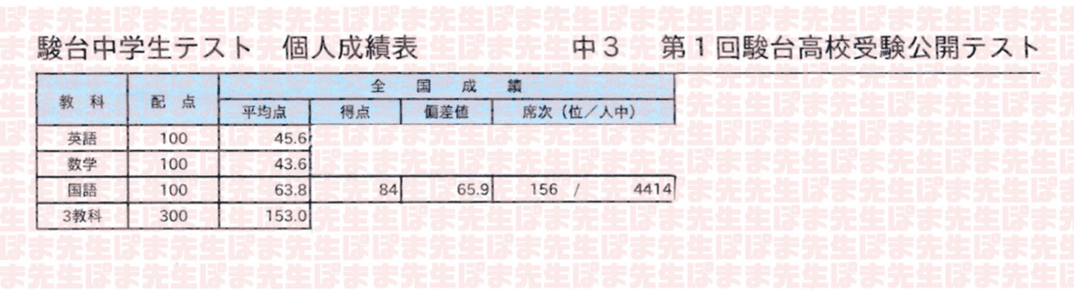 早稲アカ Rクラス生が駿台偏差値65．9！！（国語 伸びる