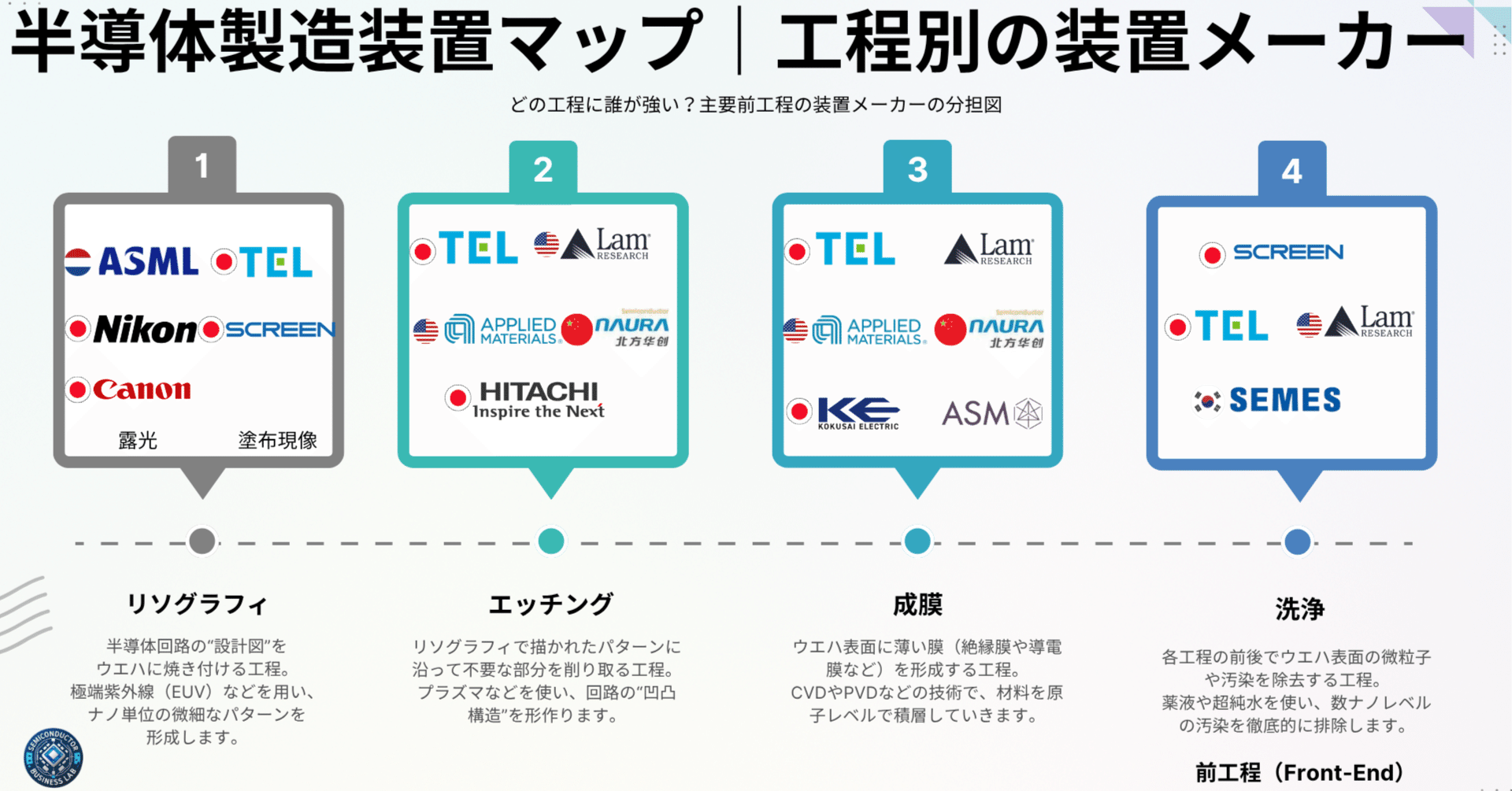半導体製造装置マップ｜工程別に見る装置メーカーの分担図～どの工程に