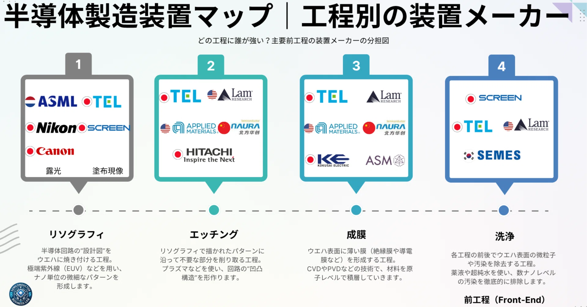 半導体製造装置マップ｜工程別に見る装置メーカーの分担図～どの工程に