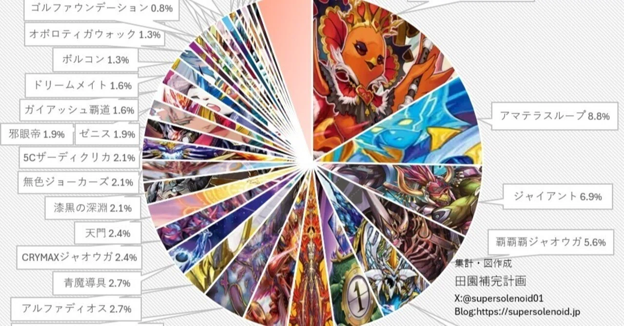 デュエマオリジナルCS入賞率(2025 6/16~6/22)の分析｜magical?