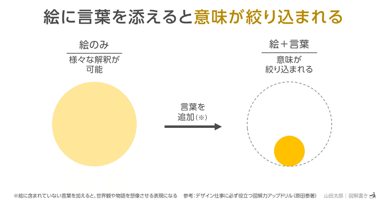 図解798 801 デザイン仕事に必ず役立つ 図解力アップドリル 読書メモ図解 4枚 山田太郎 図解描き Note 図解798 801 デザイン仕事に必ず役立つ 図解力アップドリル 読書メモ図解 4枚 山田太郎 図解描き Note