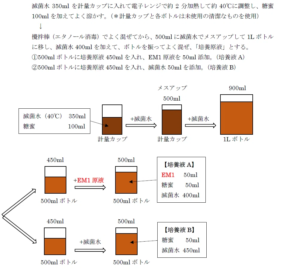 実験方法1