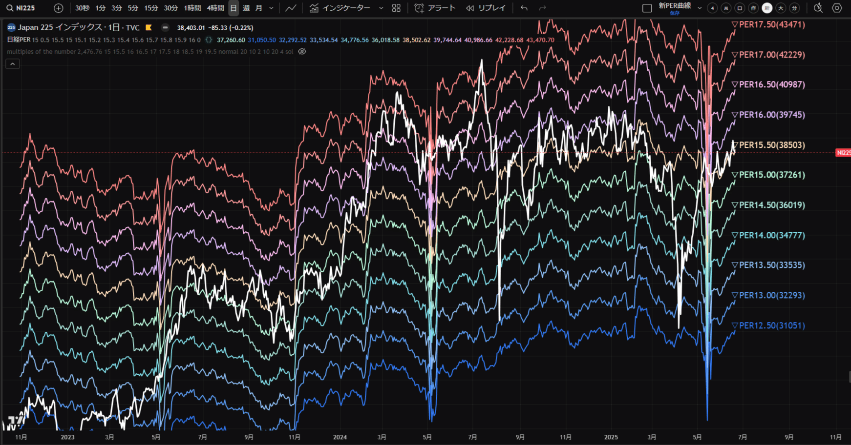 Pine】TradingViewチャート上に日経平均PER曲線を描いた｜ふも