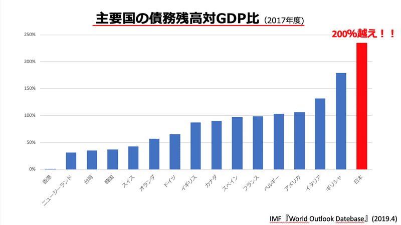 老後2000万円問題 日本が抱える借金とアベノミクスについて 日本一わかりやすく解説します 石川 佑 Note